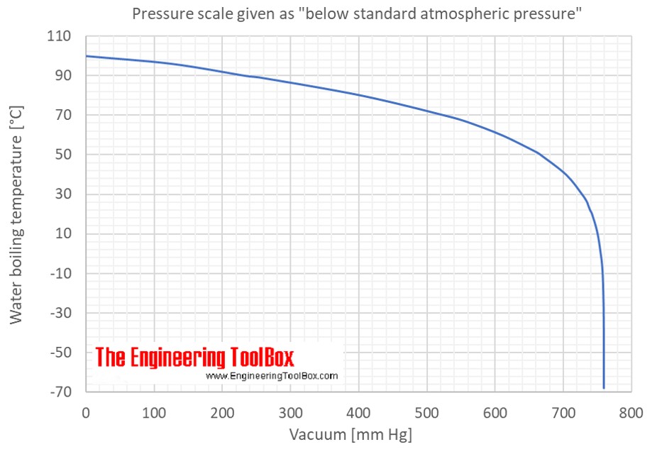 Water vapour pressure chart 22 degrees celsius chart